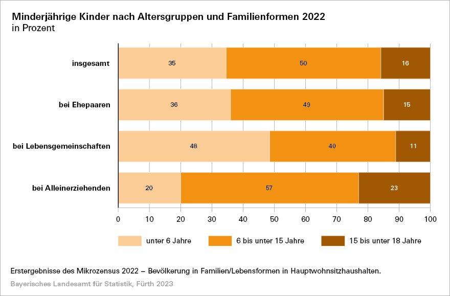 Mikrozensus zeigt Jedes 8. Kind in Bayern wächst bei alleinerziehenden Eltern auf ititprof.de